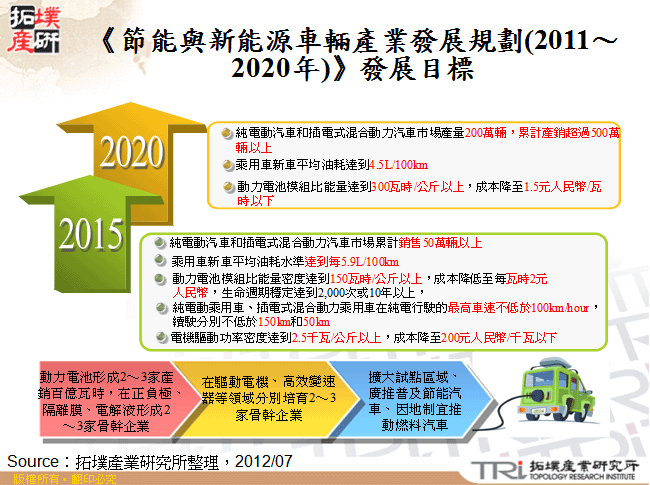 《節能與新能源車輛產業發展規劃(2011～2020年)》發展目標