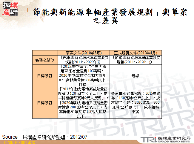 「節能與新能源車輛產業發展規劃」與草案之差異