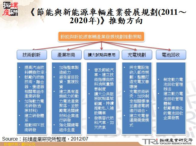 《節能與新能源車輛產業發展規劃(2011～2020年)》推動方向