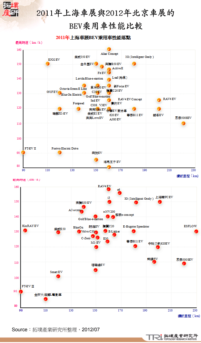 2011年上海車展與2012年北京車展的BEV乘用車性能比較