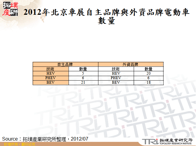 2012年北京車展自主品牌與外資品牌電動車數量