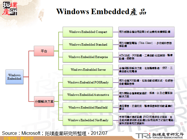 Windows Embedded產品