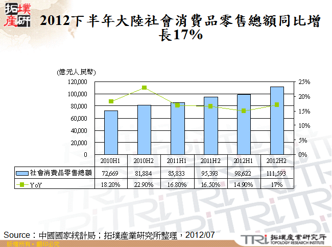 2012下半年大陸社會消費品零售總額同比增長17%