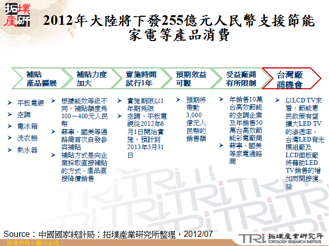 2012年大陸將下發255億元人民幣支援節能家電等產品消費