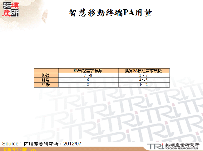 智慧移動終端PA用量