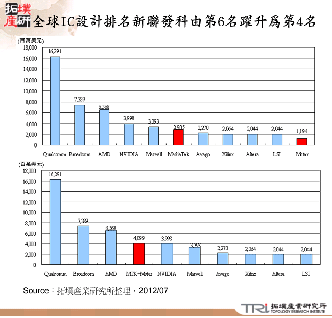 全球IC設計排名新聯發科由第6名躍升為第4名