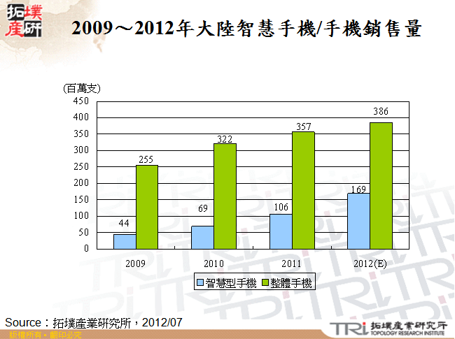 2009～2012年大陸智慧手機/手機銷售量