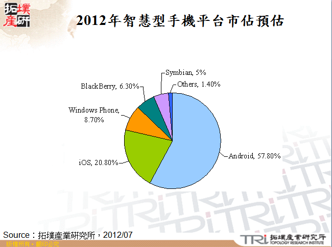 2012年智慧型手機平台市佔預估