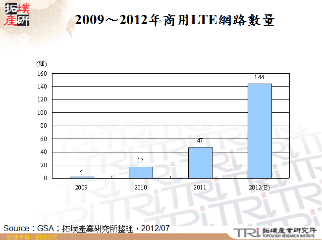 2009～2012年商用LTE網路數量