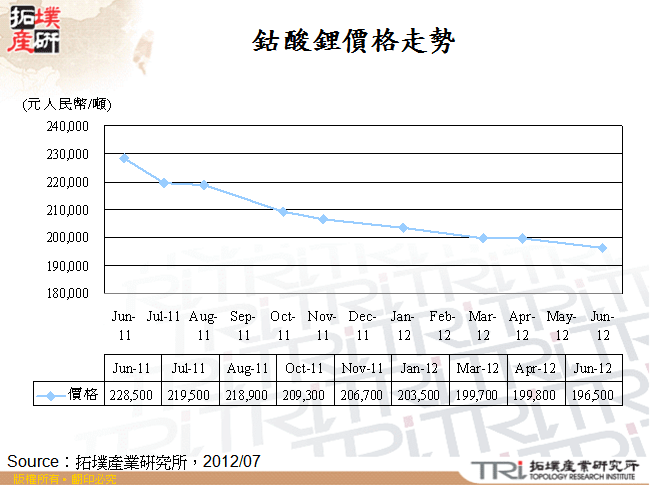 鈷酸鋰價格走勢