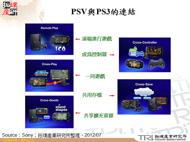 PSV與PS3的連結