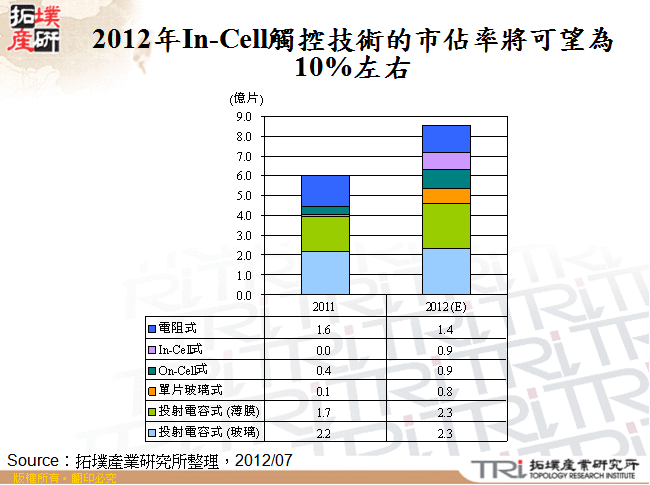 2012年In-Cell觸控技術的市佔率將可望為10%左右