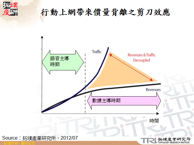 行動上網帶來價量背離之剪刀效應