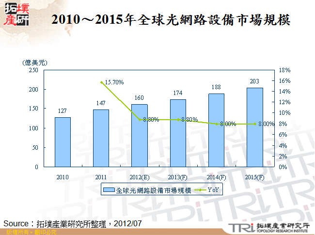 2010～2015年全球光網路設備市場規模