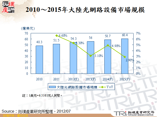 2010～2015年大陸光網路設備市場規模