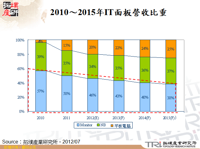 2010～2015年IT面板營收比重