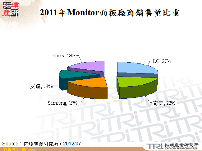 2010～2015年IT面板營收比重