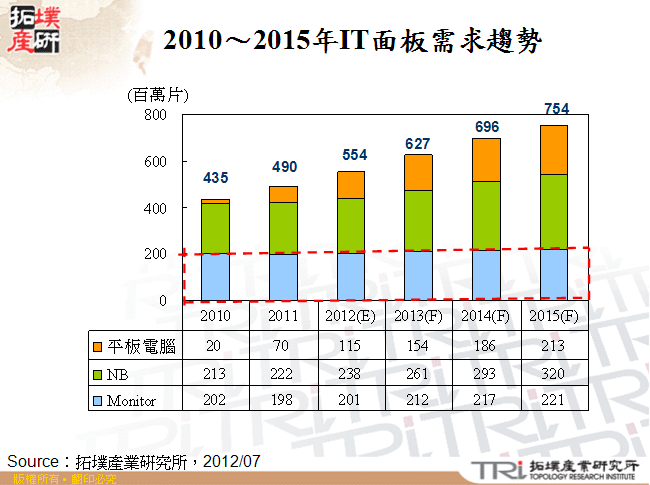 2010～2015年IT面板需求趨勢