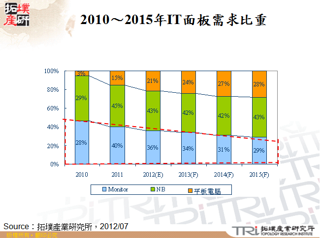 2010～2015年IT面板需求比重