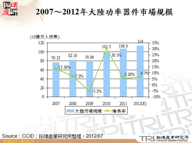 2007～2012年大陸功率器件市場規模