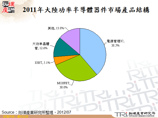 2011年大陸功率半導體器件市場產品結構