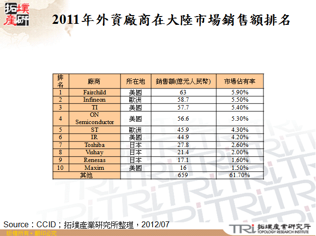 2011年外資廠商在大陸市場銷售額排名