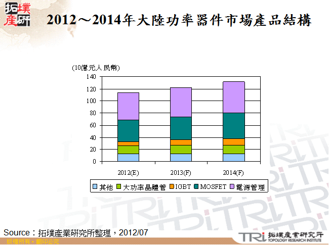 2012～2014年大陸功率器件市場產品結構