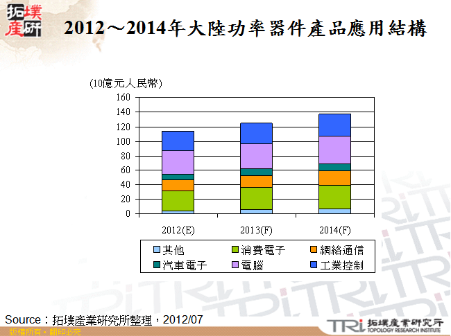 2012～2014年大陸功率器件產品應用結構