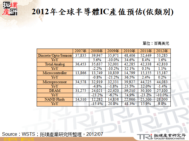 2012年全球半導體IC產值預估(依類別)