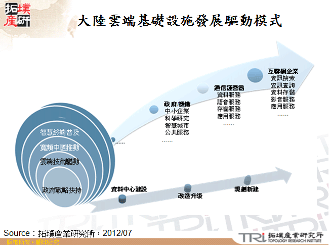 大陸雲端基礎設施發展驅動模式