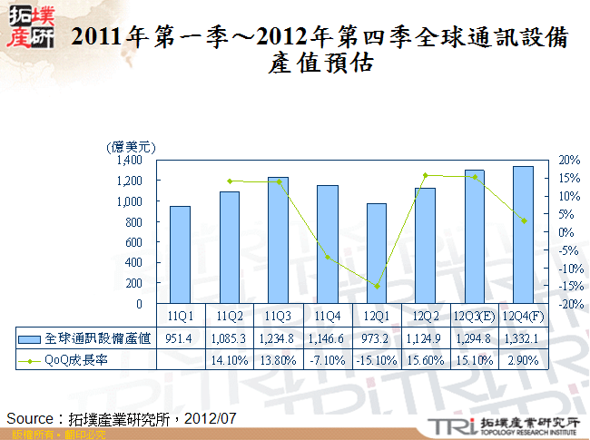 2011年第一季～2012年第四季全球通訊設備產值預估