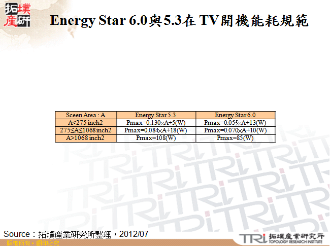 Energy Star 6.0與5.3在 TV開機能耗規範