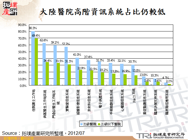 大陸醫院高階資訊系統占比仍較低