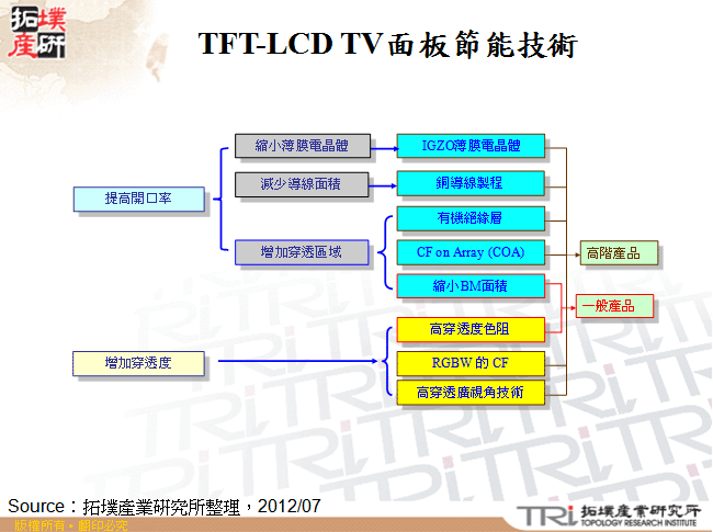 TFT-LCD TV面板節能技術