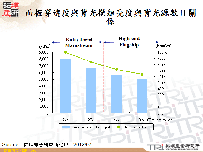 面板穿透度與背光模組亮度與背光源數目關係