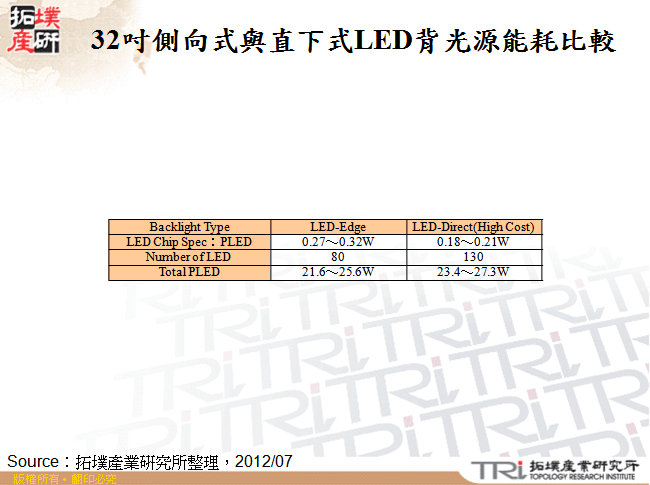 32吋側向式與直下式LED背光源能耗比較