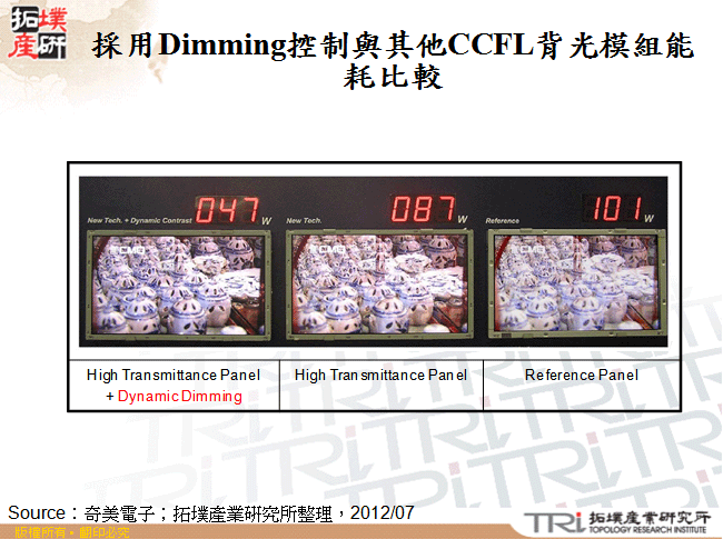 採用Dimming控制與其他CCFL背光模組能耗比較