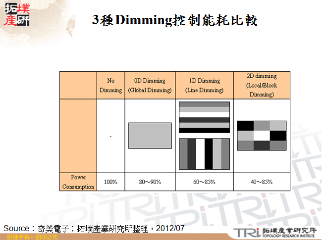 3種Dimming控制能耗比較