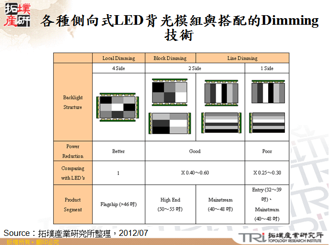 各種側向式LED背光模組與搭配的Dimming技術