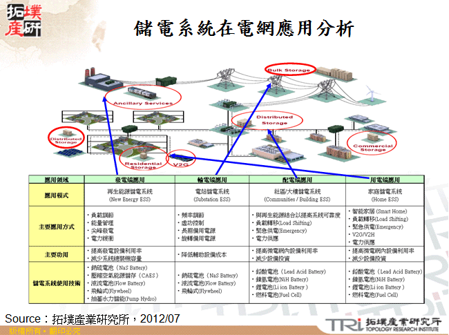 儲電系統在電網應用分析