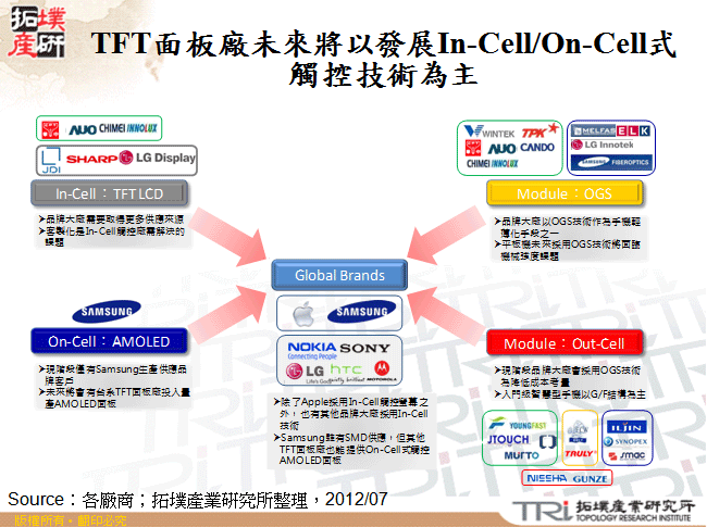 TFT面板廠未來將以發展In-Cell/On-Cell式觸控技術為主