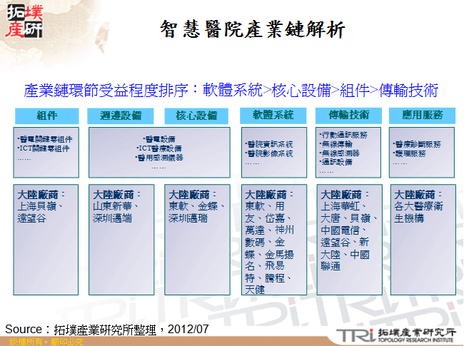 智慧醫院產業鏈解析