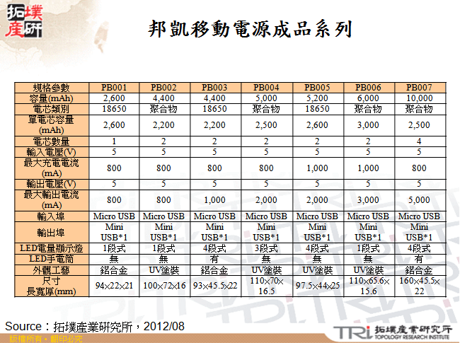 邦凱移動電源成品系列