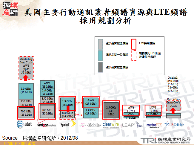 美國主要行動通訊業者頻譜資源與LTE頻譜採用規劃分析