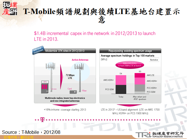 T-Mobile頻譜規劃與後續LTE基地台建置示意