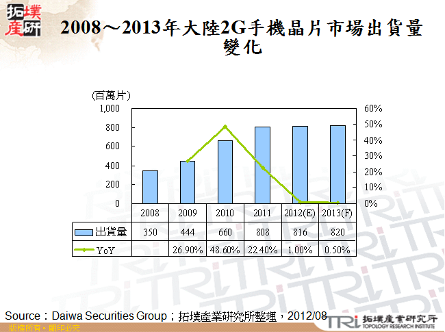 2008～2013年大陸2G手機晶片市場出貨量變化