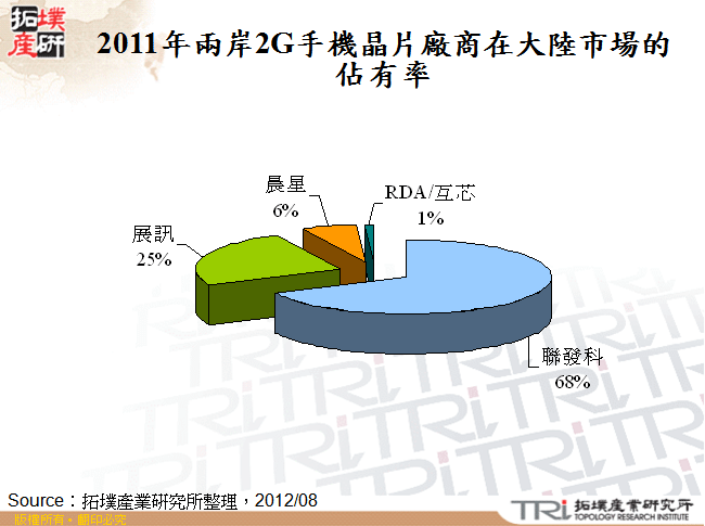 2011年兩岸2G手機晶片廠商在大陸市場的佔有率