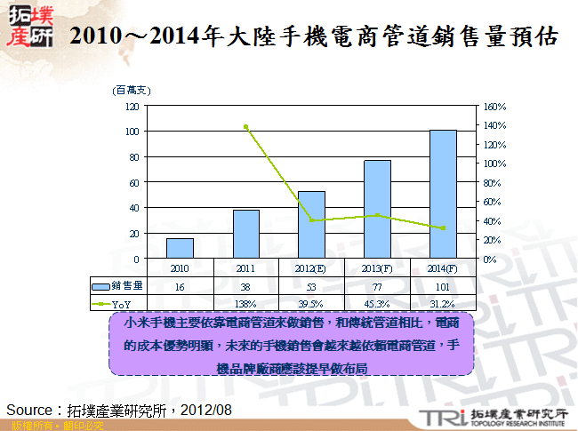 2010～2014年大陸手機電商管道銷售量預估