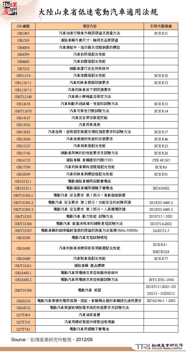 大陸山東省低速電動汽車適用法規