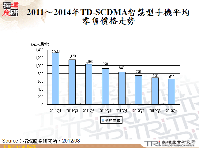 2011～2014年TD-SCDMA智慧型手機平均零售價格走勢